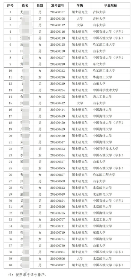 2025年山東省農(nóng)村信用社聯(lián)合社信息科技類(lèi)應(yīng)屆畢業(yè)生校園招聘擬錄用人員公示